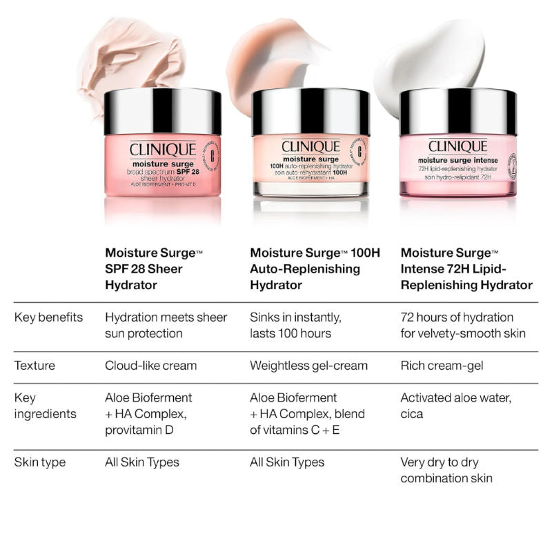 Clinique Moisture Surge 100h Auto-replenishing Hydrator (Moisturizer)
(15ml)